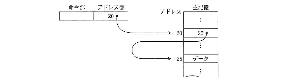 平成25年度 春期 基本情報技術者試験 午前 問10の図