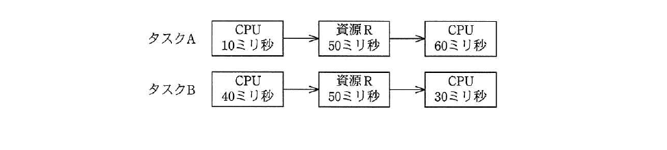 平成26年度 秋期 基本情報技術者試験 午前 問17の図