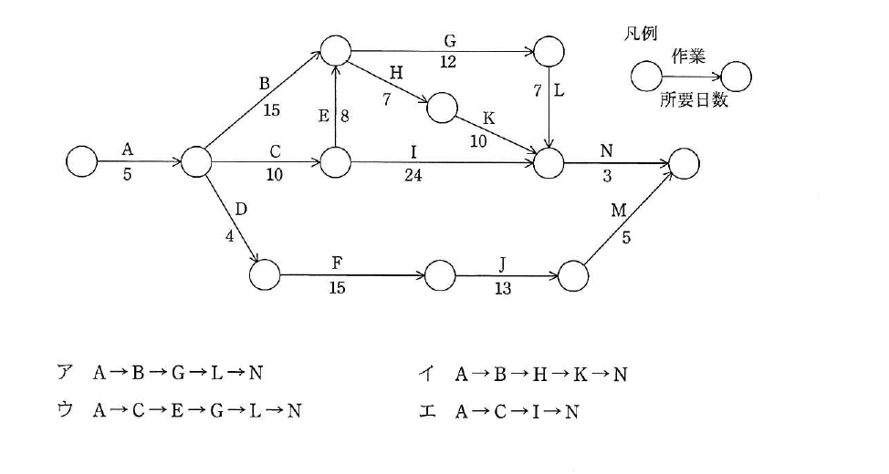 平成26年度 秋期 基本情報技術者試験 午前 問52の図