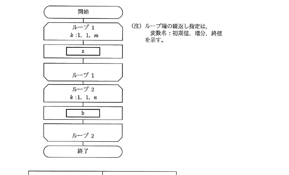 平成26年度 春期 基本情報技術者試験 午前 問8の図