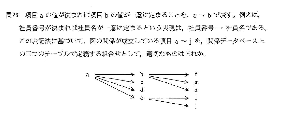 平成26年度 春期 基本情報技術者試験 午前 問26の図
