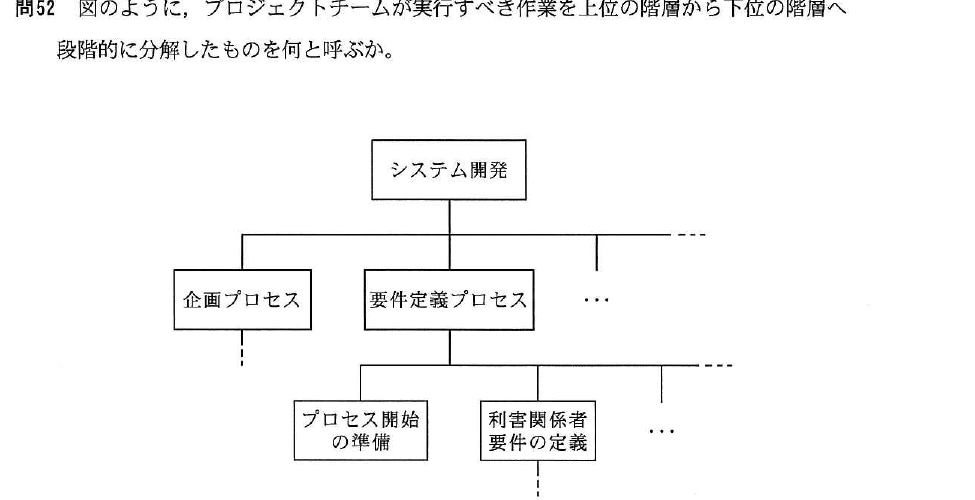 平成26年度 春期 基本情報技術者試験 午前 問52の図