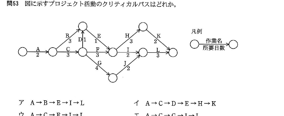 平成26年度 春期 基本情報技術者試験 午前 問53の図
