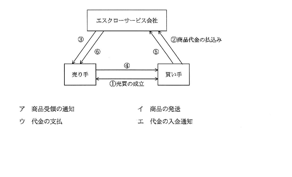 平成26年度 春期 基本情報技術者試験 午前 問72の図