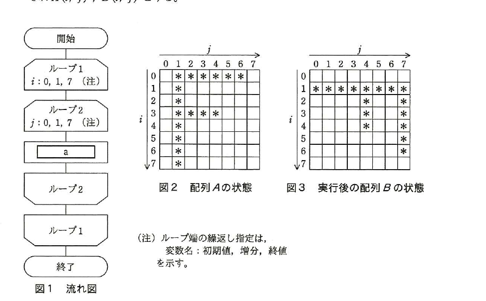 平成27年度 秋期 基本情報技術者試験 午前 問6の図