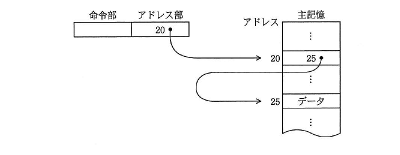平成27年度 春期 基本情報技術者試験 午前 問9の図