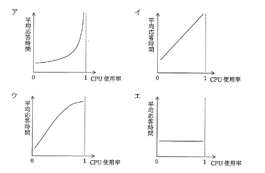 平成27年度 春期 基本情報技術者試験 午前 問14の図