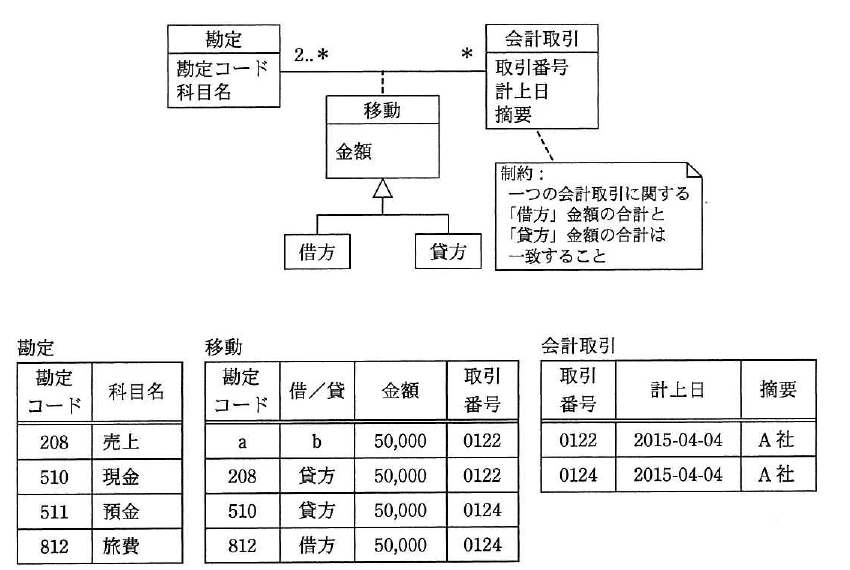平成27年度 春期 基本情報技術者試験 午前 問28の図