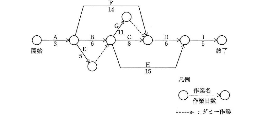 平成27年度 春期 基本情報技術者試験 午前 問54の図