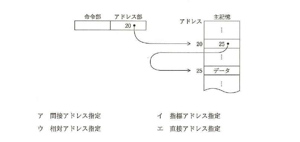 平成28年度 秋期 基本情報技術者試験 午前 問9の図
