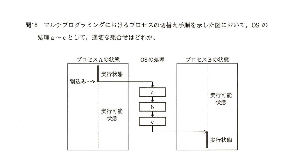 平成28年度 秋期 基本情報技術者試験 午前 問18の図