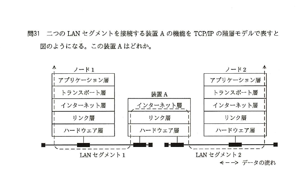 平成28年度 秋期 基本情報技術者試験 午前 問31の図