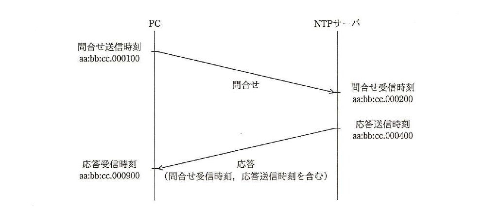 平成28年度 秋期 基本情報技術者試験 午前 問34の図