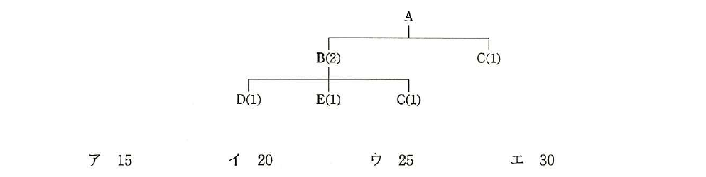 平成28年度 秋期 基本情報技術者試験 午前 問72の図