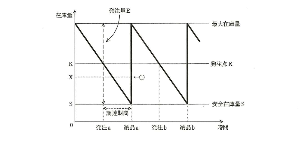 平成28年度 秋期 基本情報技術者試験 午前 問78の図