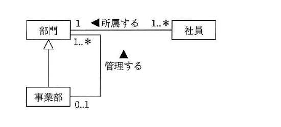 平成29年度 秋期 基本情報技術者試験 午前 問28の図