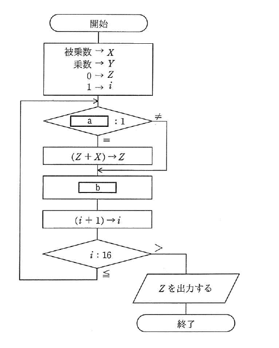 平成29年度 春期 基本情報技術者試験 午前 問5の図