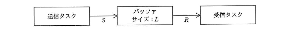 平成29年度 春期 基本情報技術者試験 午前 問17の図