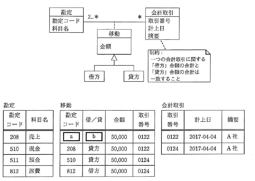 平成29年度 春期 基本情報技術者試験 午前 問26の図
