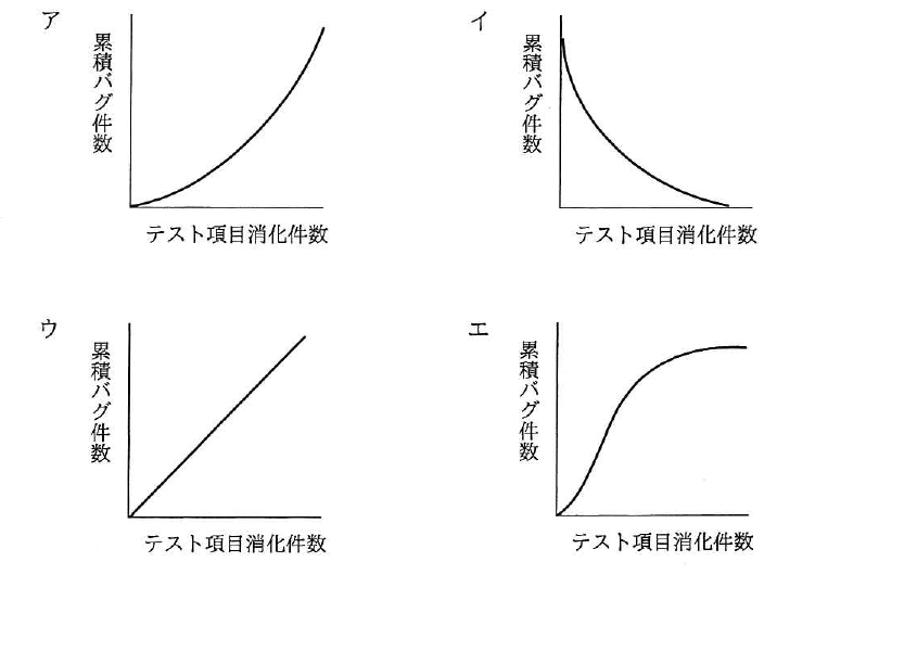 平成29年度 春期 基本情報技術者試験 午前 問53の図