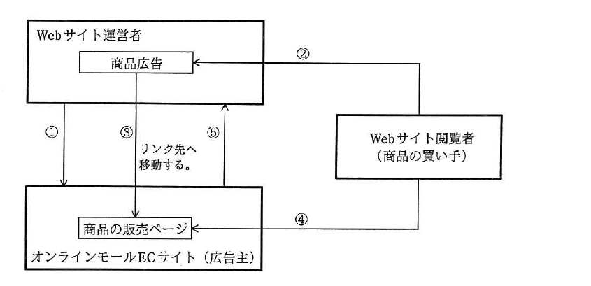 平成29年度 春期 基本情報技術者試験 午前 問74の図