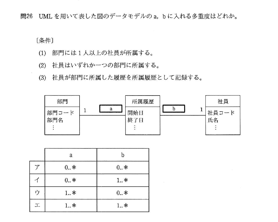 平成30年度 秋期 基本情報技術者試験 午前 問26の図