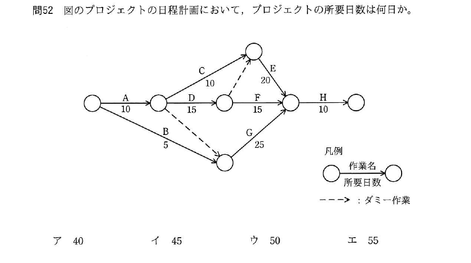 平成30年度 秋期 基本情報技術者試験 午前 問52の図