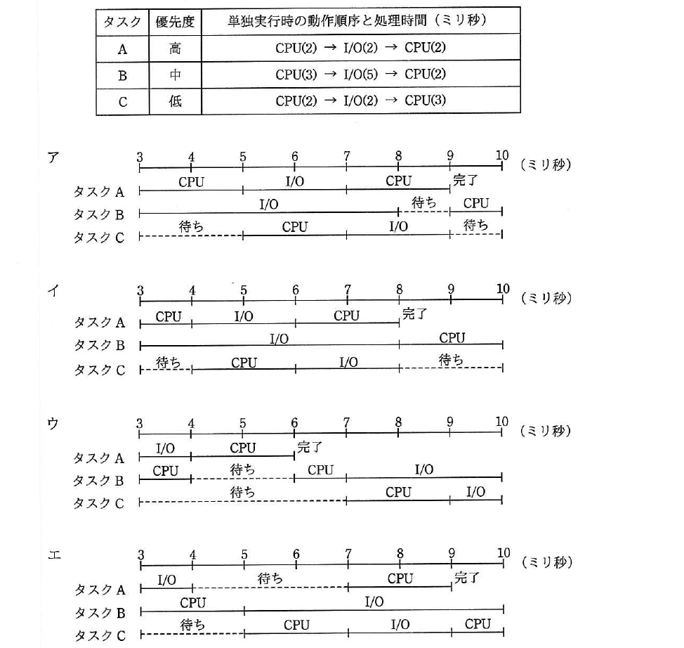 平成30年度 春期 基本情報技術者試験 午前 問16の図