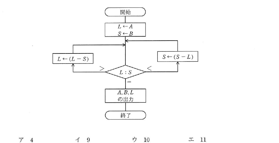 平成31年度 春期 基本情報技術者試験 午前 問7の図