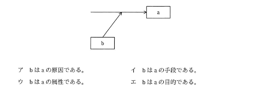 平成31年度 春期 基本情報技術者試験 午前 問77の図