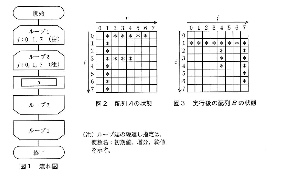 令和元年度 秋期 基本情報技術者試験 午前 問9の図