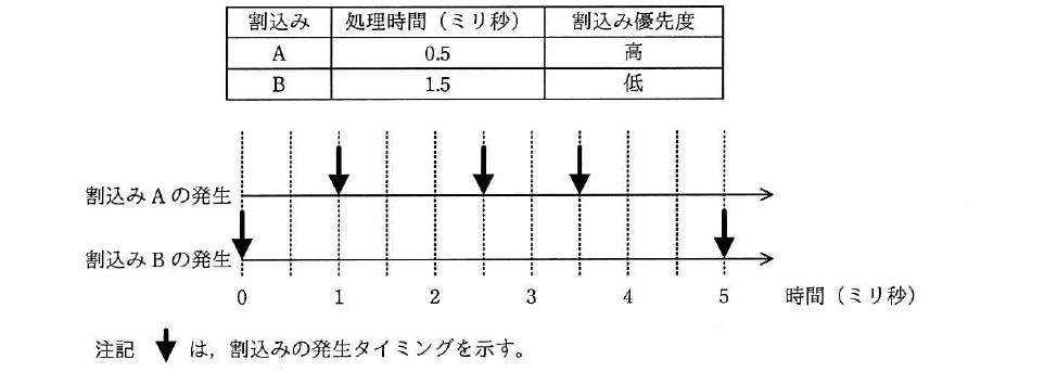 令和元年度 秋期 基本情報技術者試験 午前 問13の図