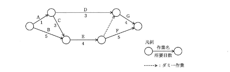 令和元年度 秋期 基本情報技術者試験 午前 問52の図