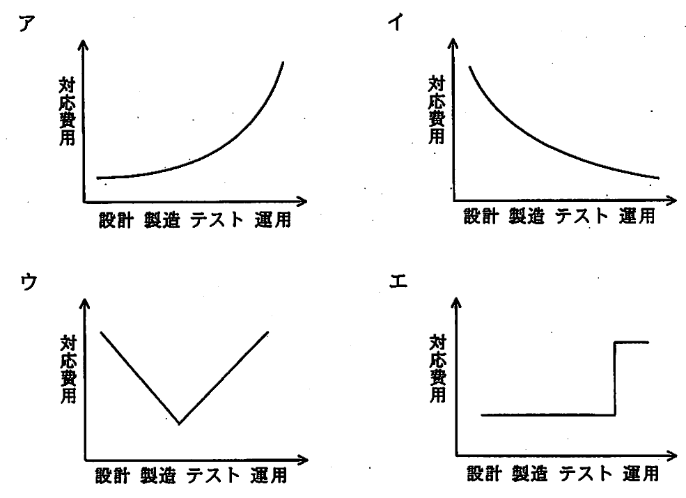 平成21年度 秋期 ITパスポート試験 問48の図