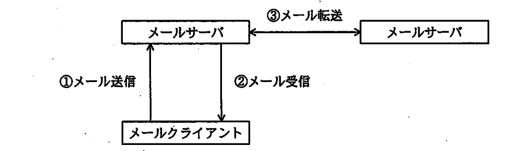 平成21年度 秋期 ITパスポート試験 問69の図