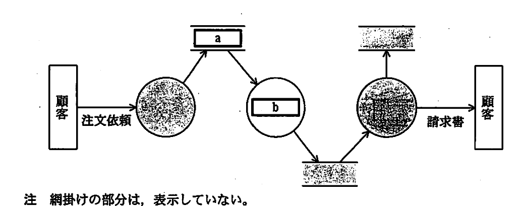 平成21年度 秋期 ITパスポート試験 問89の図