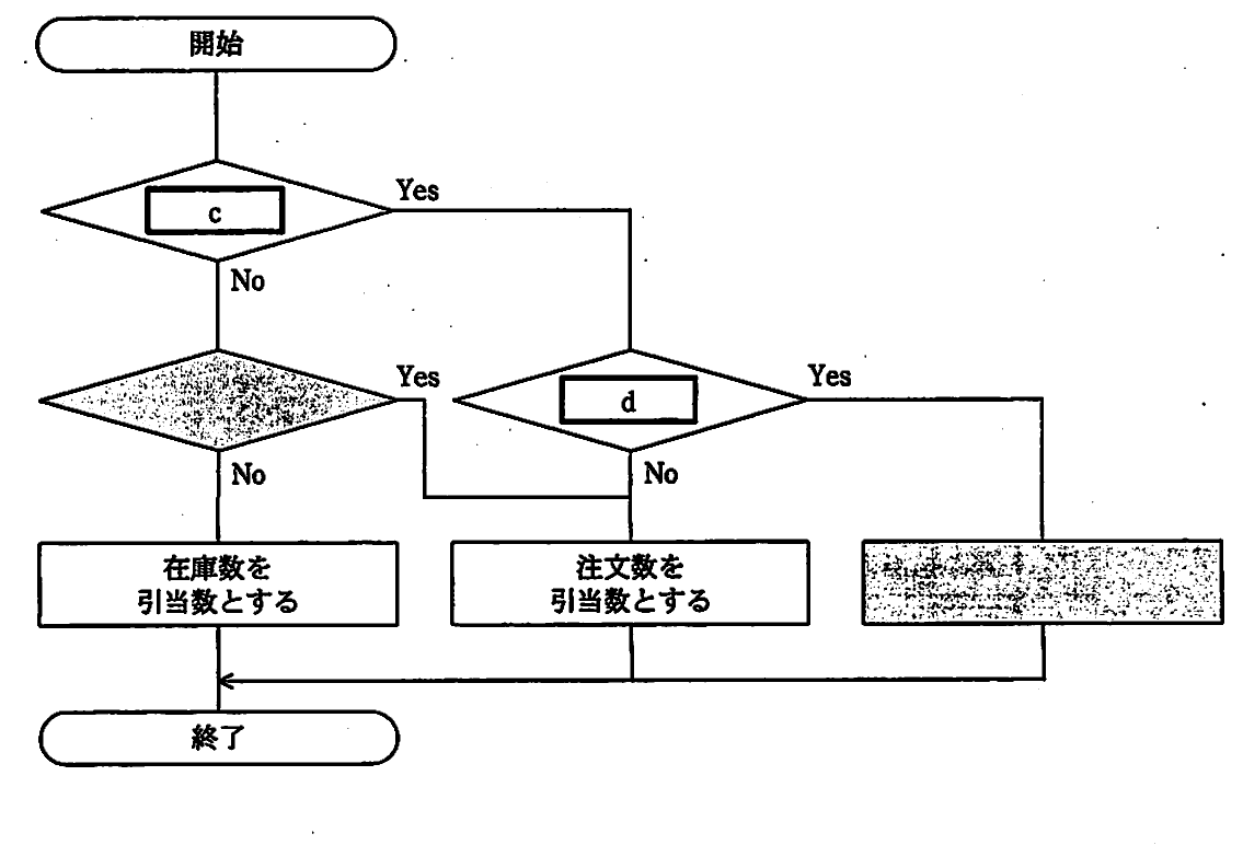 平成21年度 秋期 ITパスポート試験 問90の図