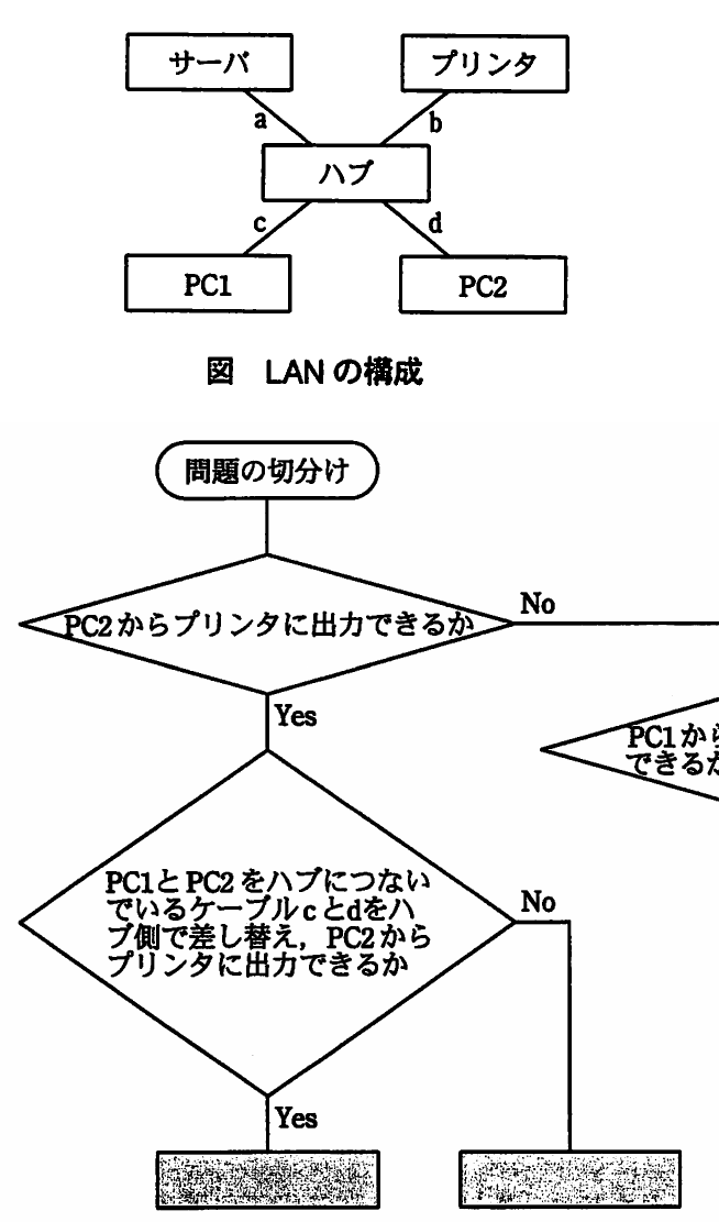 平成21年度 春期 ITパスポート試験 問92の図