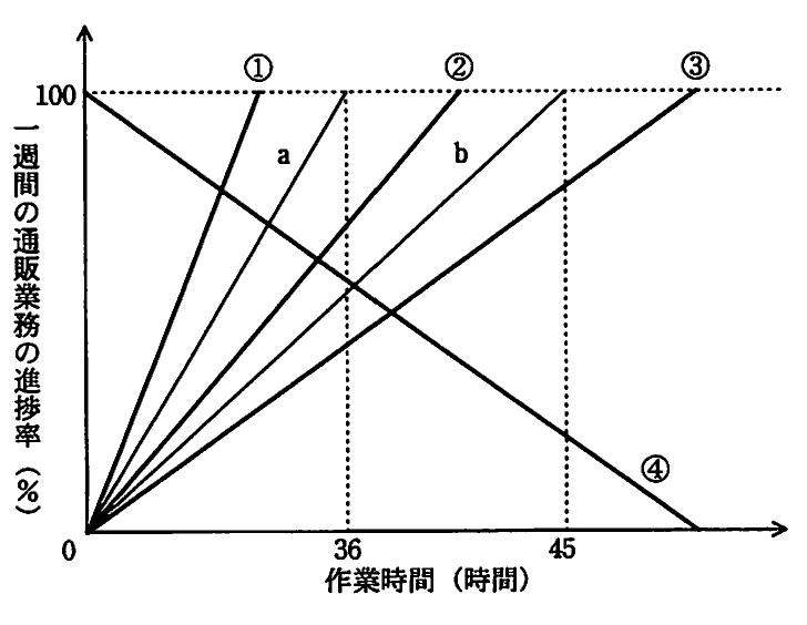 平成21年度 春期 ITパスポート試験 問98の図