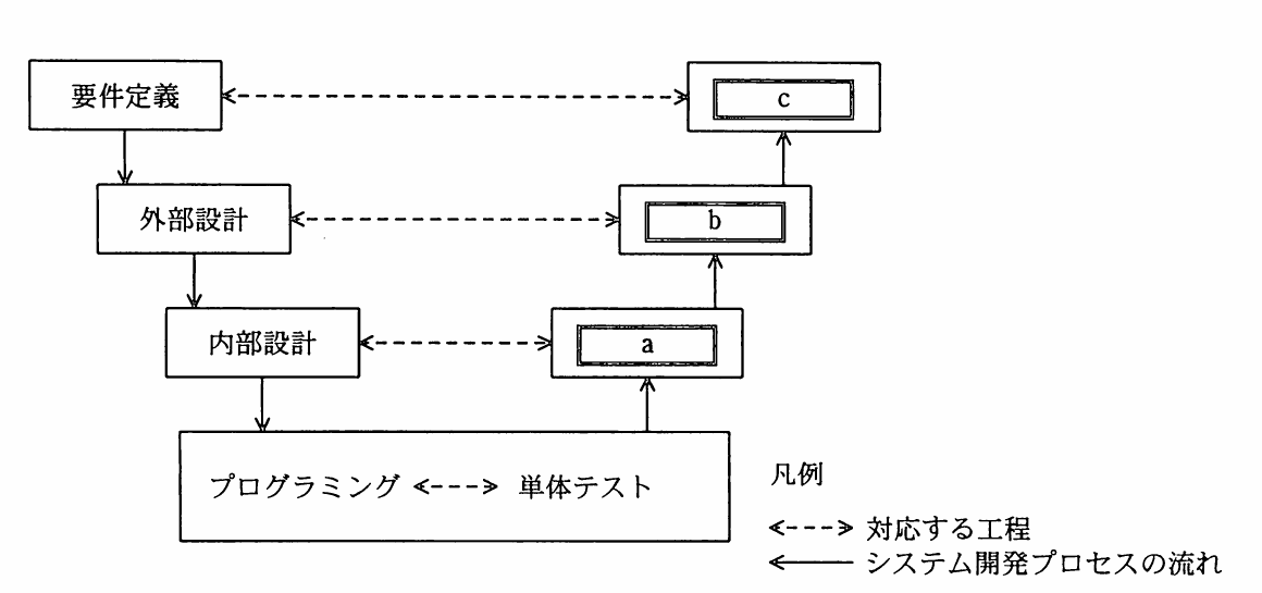 平成22年度 秋期 ITパスポート試験 問48の図