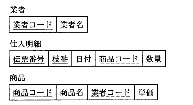 平成22年度 秋期 ITパスポート試験 問79の図