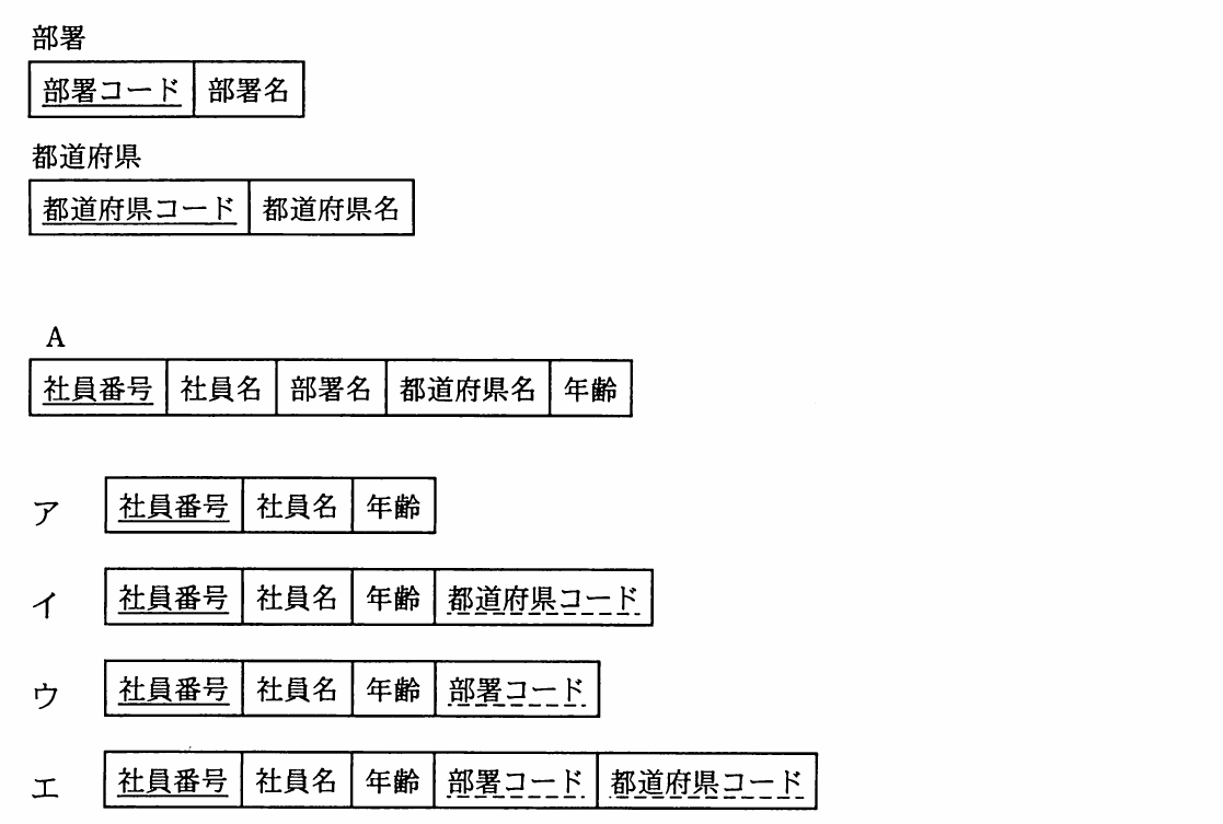 平成22年度 秋期 ITパスポート試験 問87の図