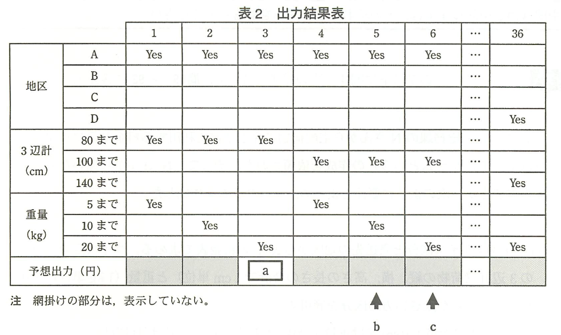 平成22年度 秋期 ITパスポート試験 問92の図