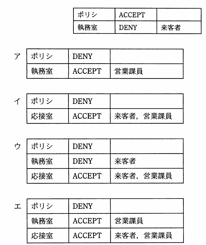 平成22年度 秋期 ITパスポート試験 問93の図
