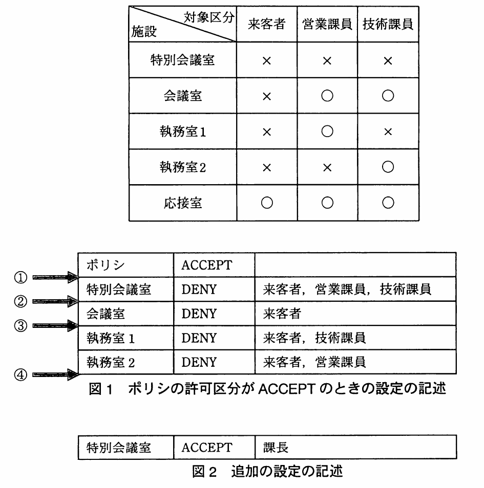 平成22年度 秋期 ITパスポート試験 問95の図