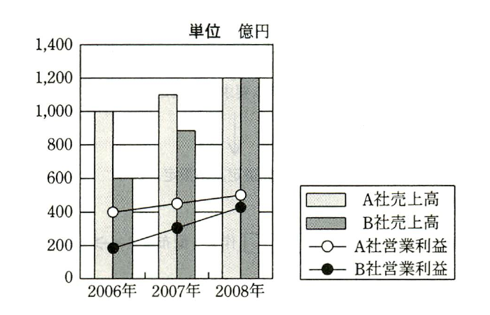 平成22年度 春期 ITパスポート試験 問2の図