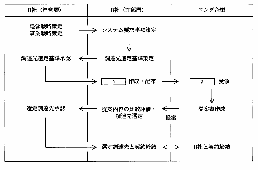 平成22年度 春期 ITパスポート試験 問4の図