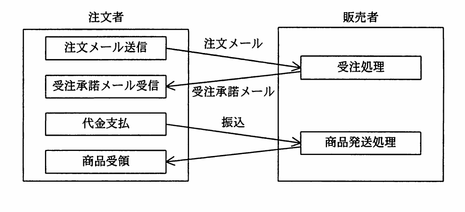 平成22年度 春期 ITパスポート試験 問26の図