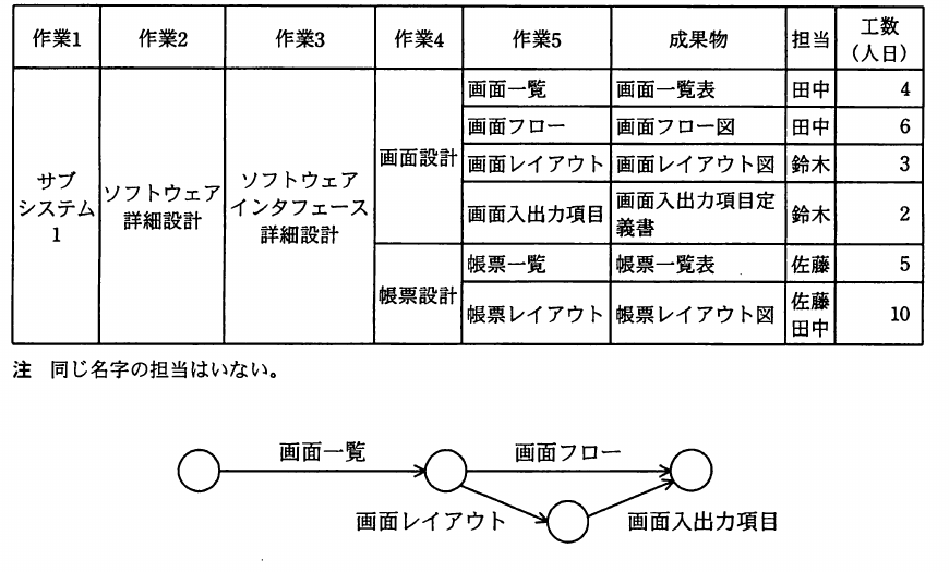 平成22年度 春期 ITパスポート試験 問91の図