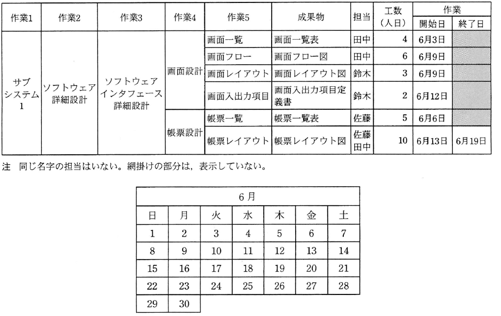 平成22年度 春期 ITパスポート試験 問92の図